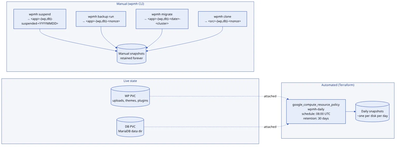 The backup strategy: a Terraform-managed daily snapshot policy across all disks, plus manual point-in-time snapshots taken before every destructive operation.