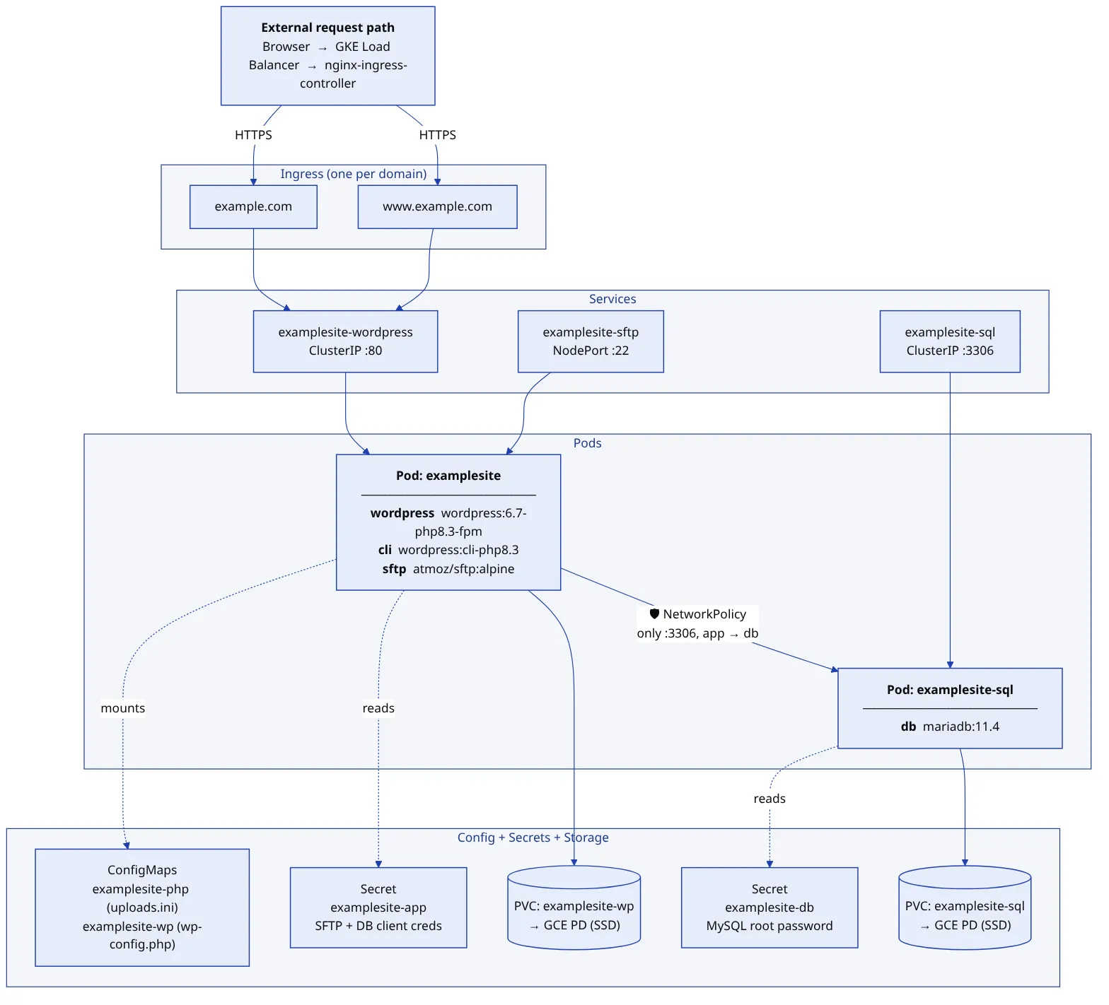 The Kubernetes anatomy of a single hosted site: external request path through per-domain Ingress, Services, the WordPress and MariaDB pods, and their ConfigMaps, Secrets, and persistent disks.