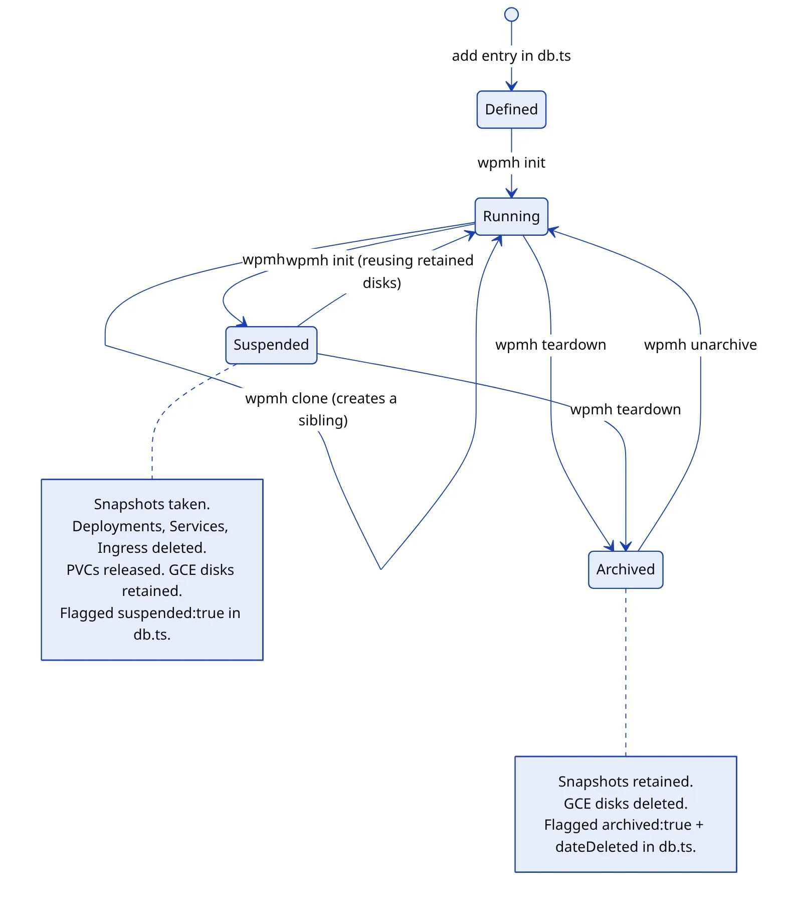 The site lifecycle state machine: Defined, Running, Suspended, and Archived states, with the wpmh command that drives each transition.