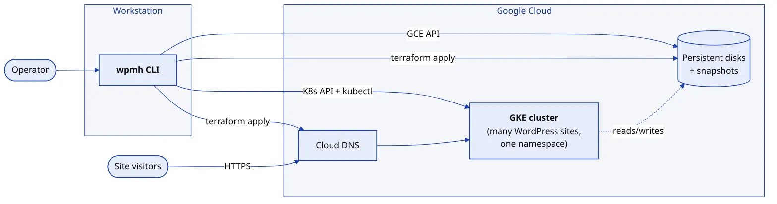 The platform at a glance: an operator runs the wpmh CLI, which drives a single GKE cluster and a thin Terraform-managed layer of Cloud DNS and persistent-disk snapshots; site visitors reach the cluster over HTTPS.