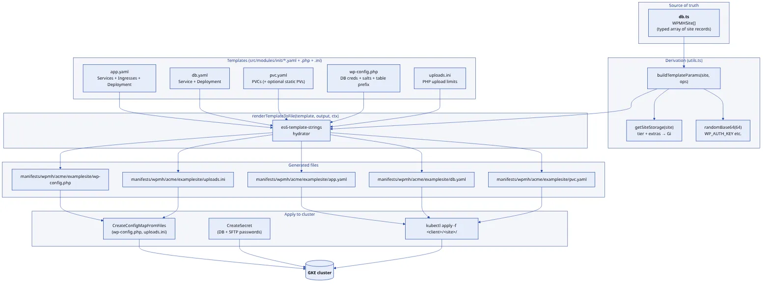 The templating pipeline: a typed WPMHSite record is hydrated through ES6 template strings into per-site manifests, then applied to the GKE cluster via the Kubernetes API and kubectl.
